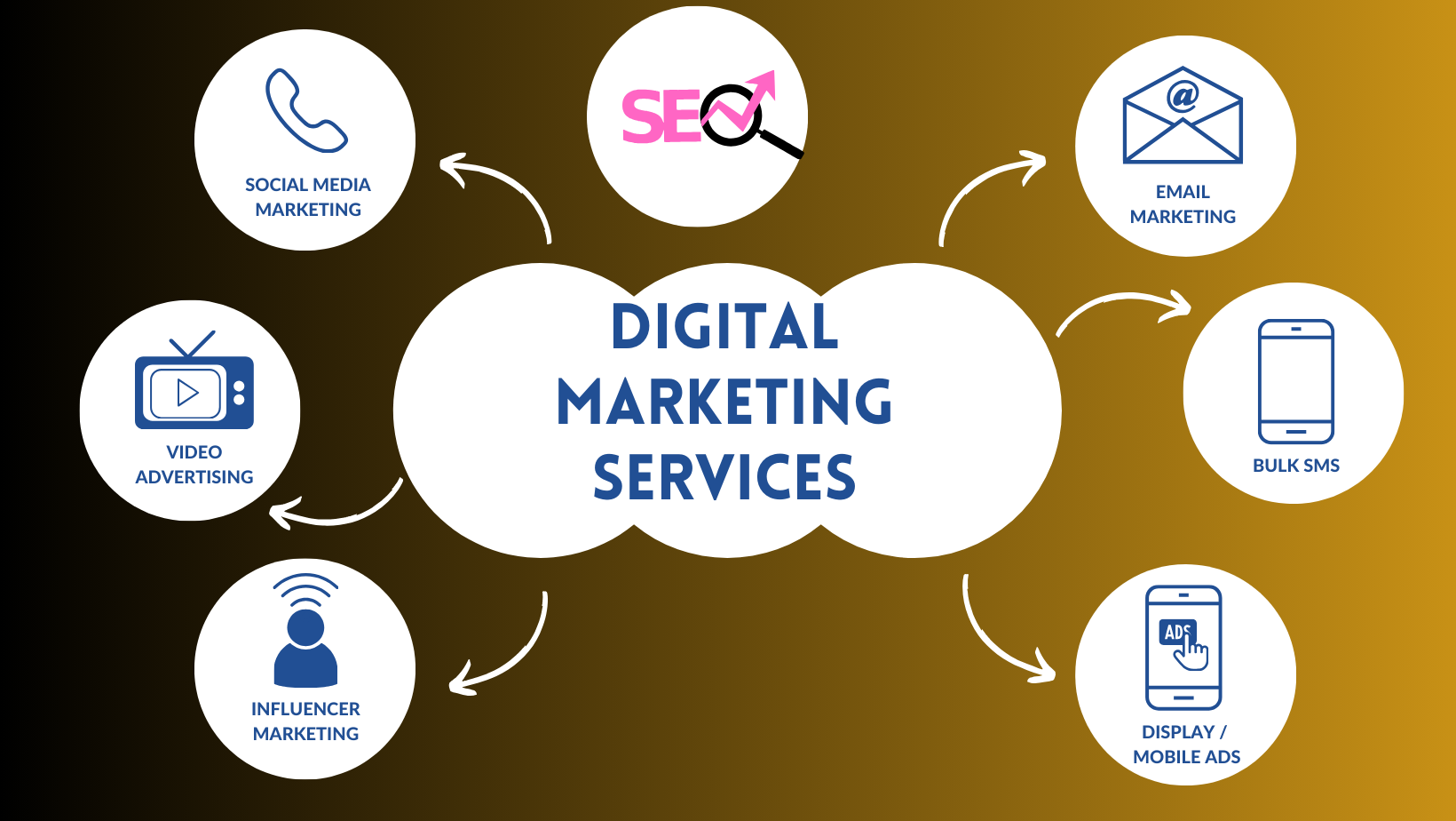 key components of digital marketing by opes world